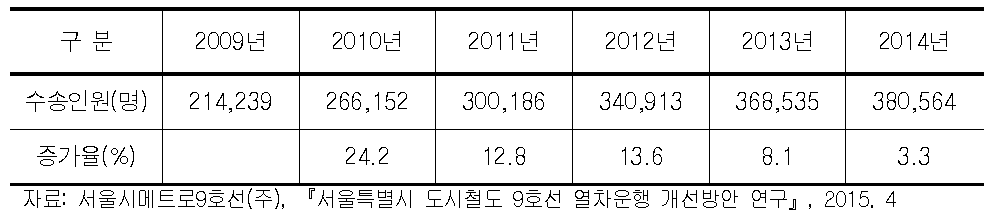 서울도시철도 9호선 연평균 일일 승객