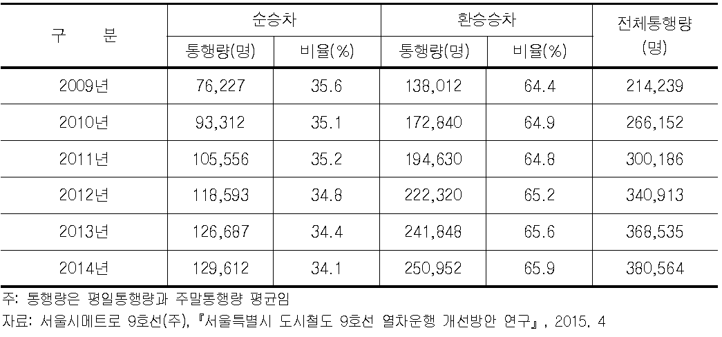 서울도시철도 9호선 연도별 순승차/환승승차 비율