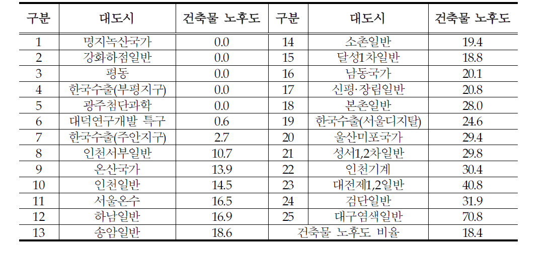 대도시 입지산단 20년 이상 공장 건축물 현황(%)