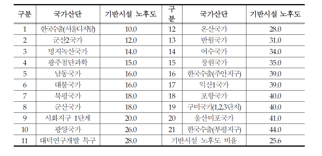 국가산단 기반시설 준공 경과년수 현황(%)