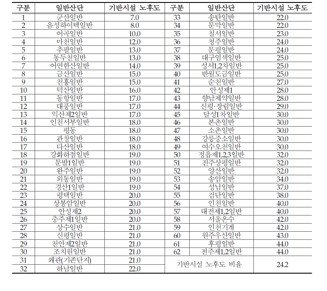 일반산단 기반시설 준공 경과년수 현황(%)