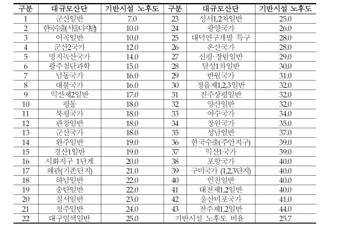 대규모산단 기반시설 준공 경과년수 현황(%)