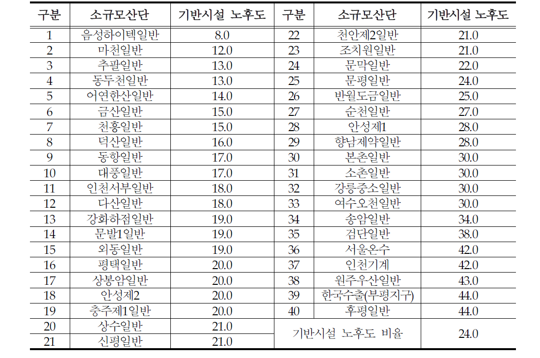 소규모산단 기반시설 준공 경과년수 현황(%)