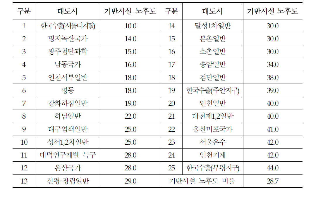 대도시 입지산단 기반시설 준공 경과년수 현황(%)
