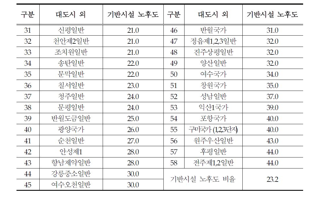 대도시외 입지산단 기반시설 준공 경과년수 현황(%)