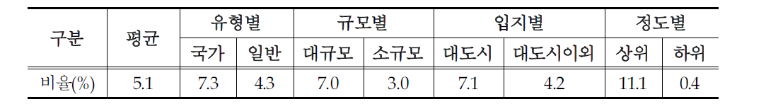 20m 이상 도로율 현황