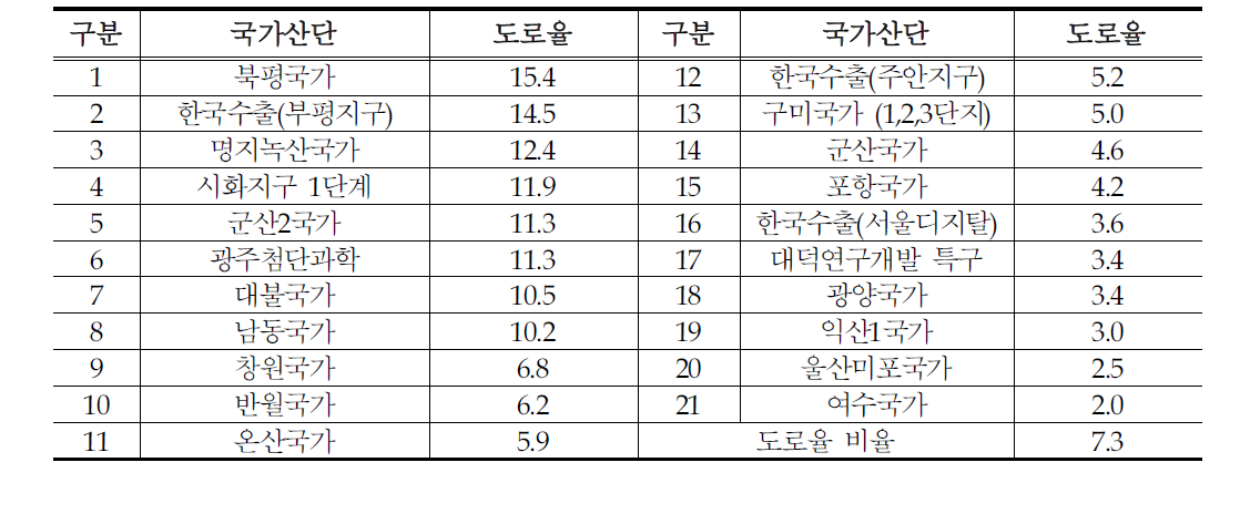 국가산단 도로율 현황(%)