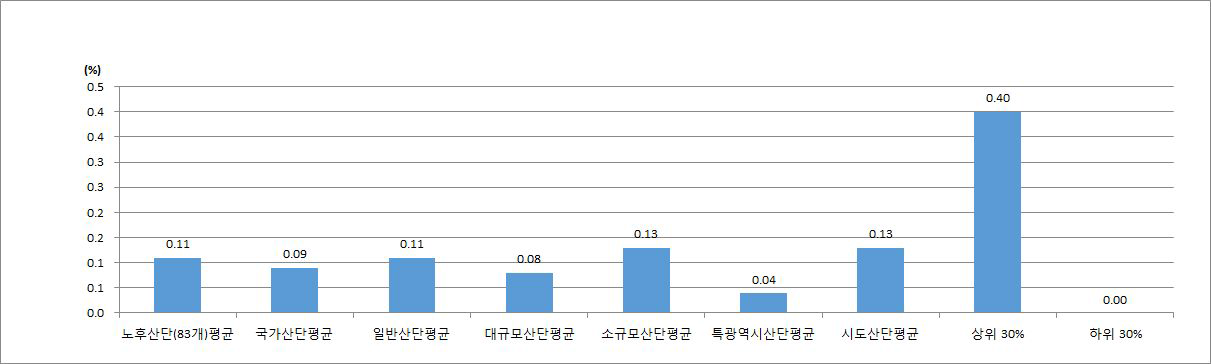 주차장 면적비율 분포도(%)