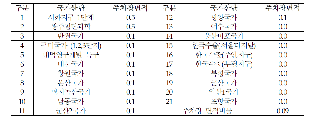 국가산단 주차장 면적비율 현황(%)