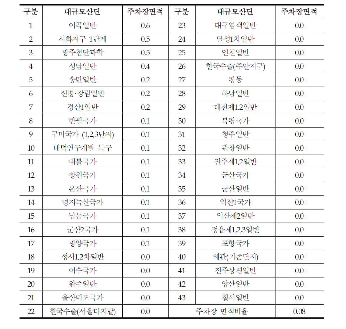 대규모산단 주차장 면적비율 현황(%)