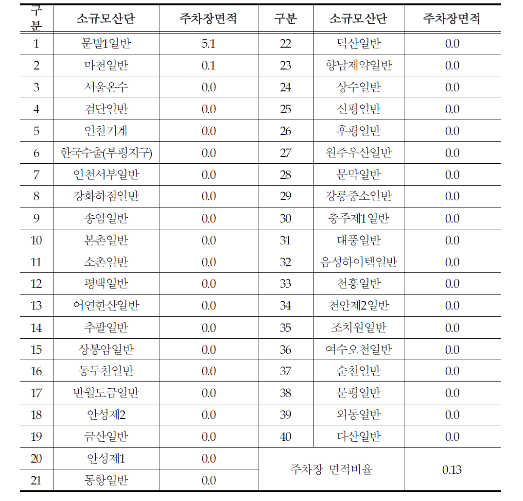 소규모산단 주차장 면적비율 현황(%)