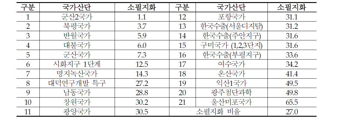 국가산단 소필지화 비율 현황(%)