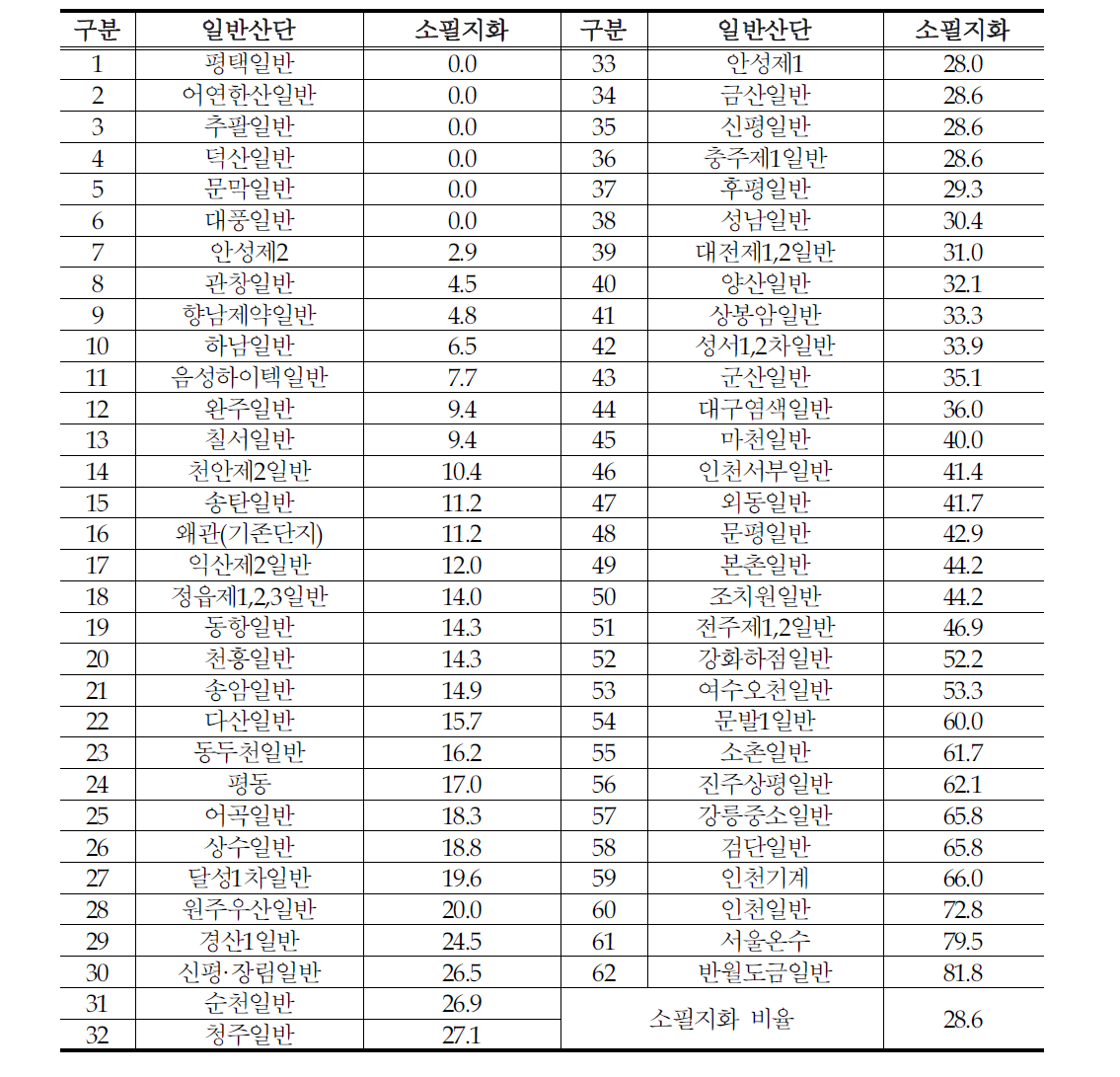 일반산단 소필지화 비율 현황(%)