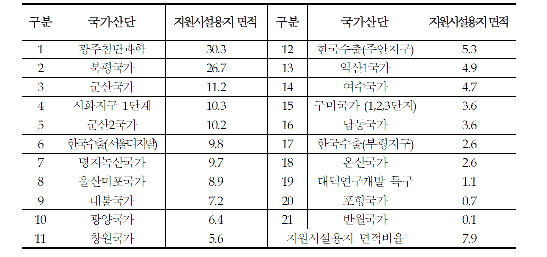 국가산단 지원시설용지 면적비율 현황(%)