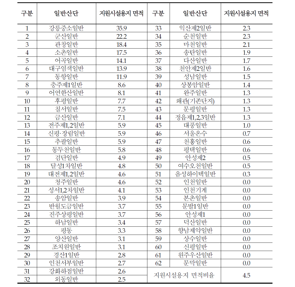 일반산단 지원시설용지 면적비율 현황(%)