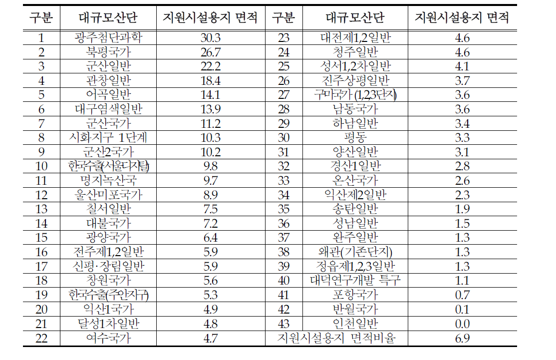 대규모산단 지원시설용지 면적비율 현황(%)