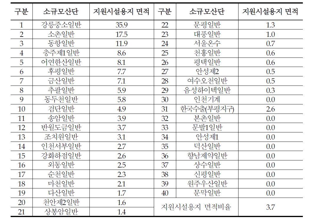 소규모산단 지원시설용지 면적비율 현황(%)