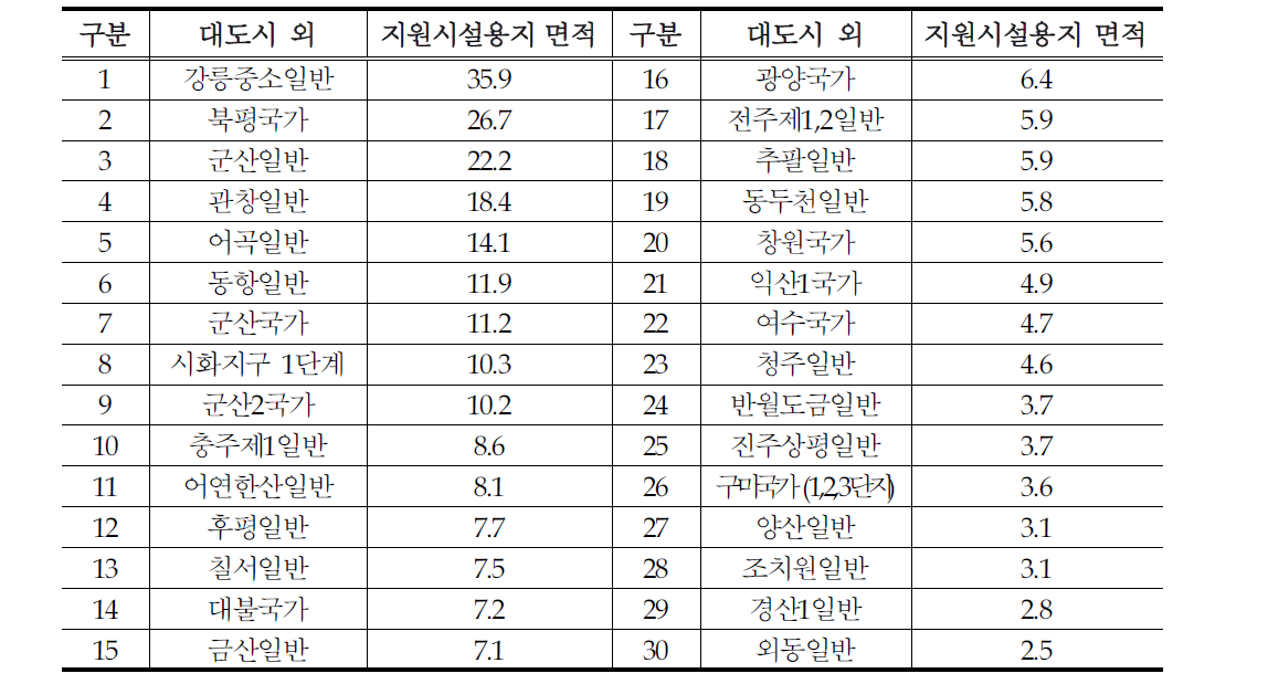 대도시외 입지산단 지원시설용지 면적비율 현황(%)