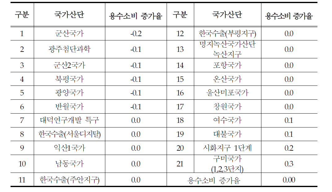 국가산단 용수소비 증가율 현황(%)