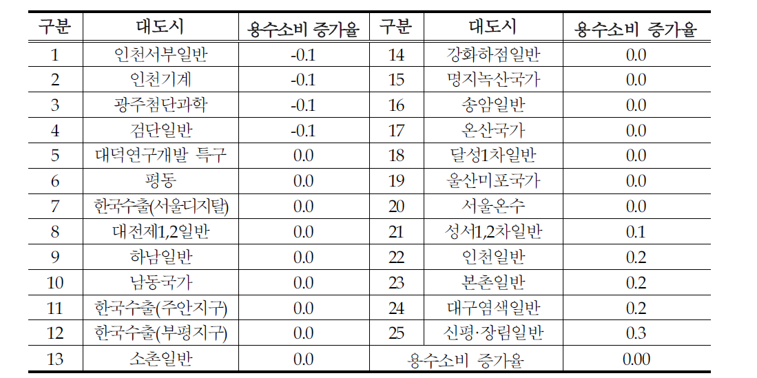 대도시 입지산단 용수소비 증가율 현황(%)