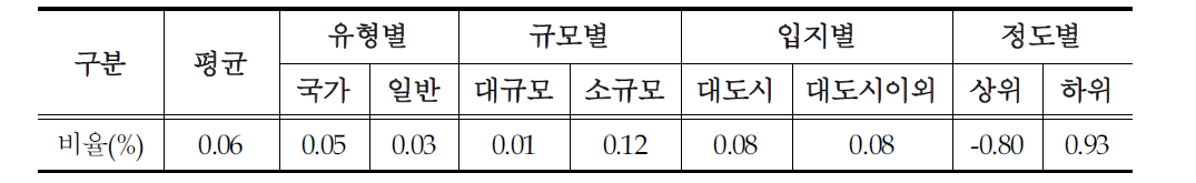 가스소비 증가율 현황