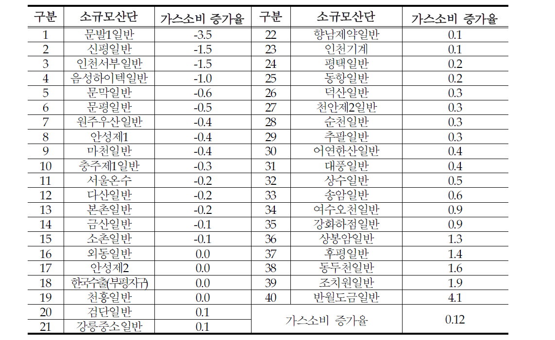 소규모산단 가스소비 증가율 현황(%)