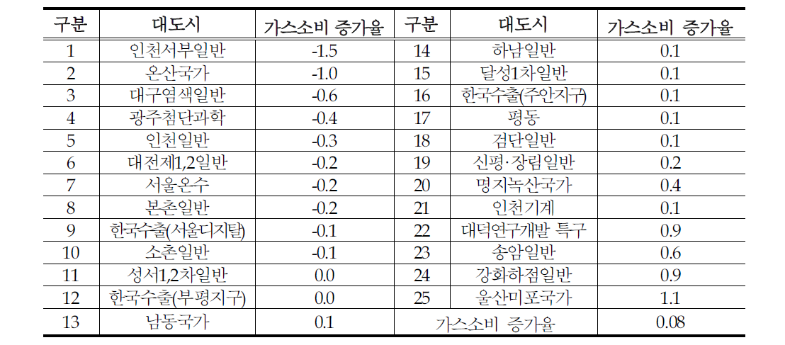 대도시 입지산단 가스소비 증가율 현황(%)