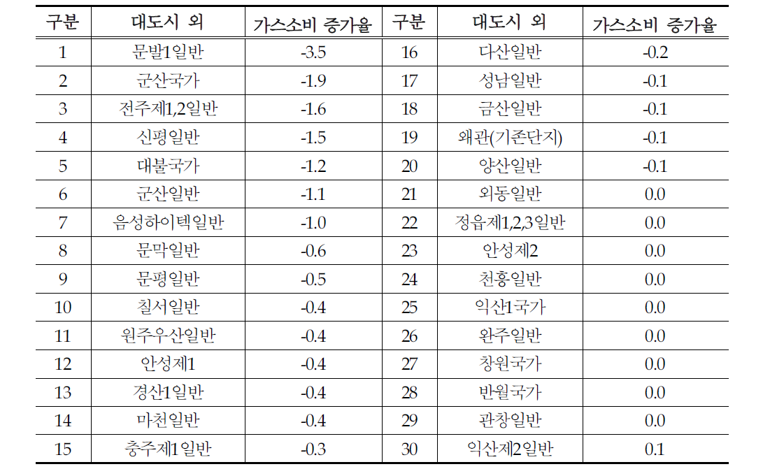 대도시외 입지산단 가스소비 증가율 현황(%)