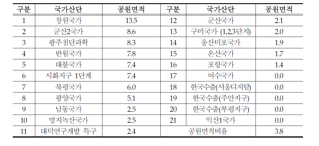 국가산단 공원면적비율 현황(%)