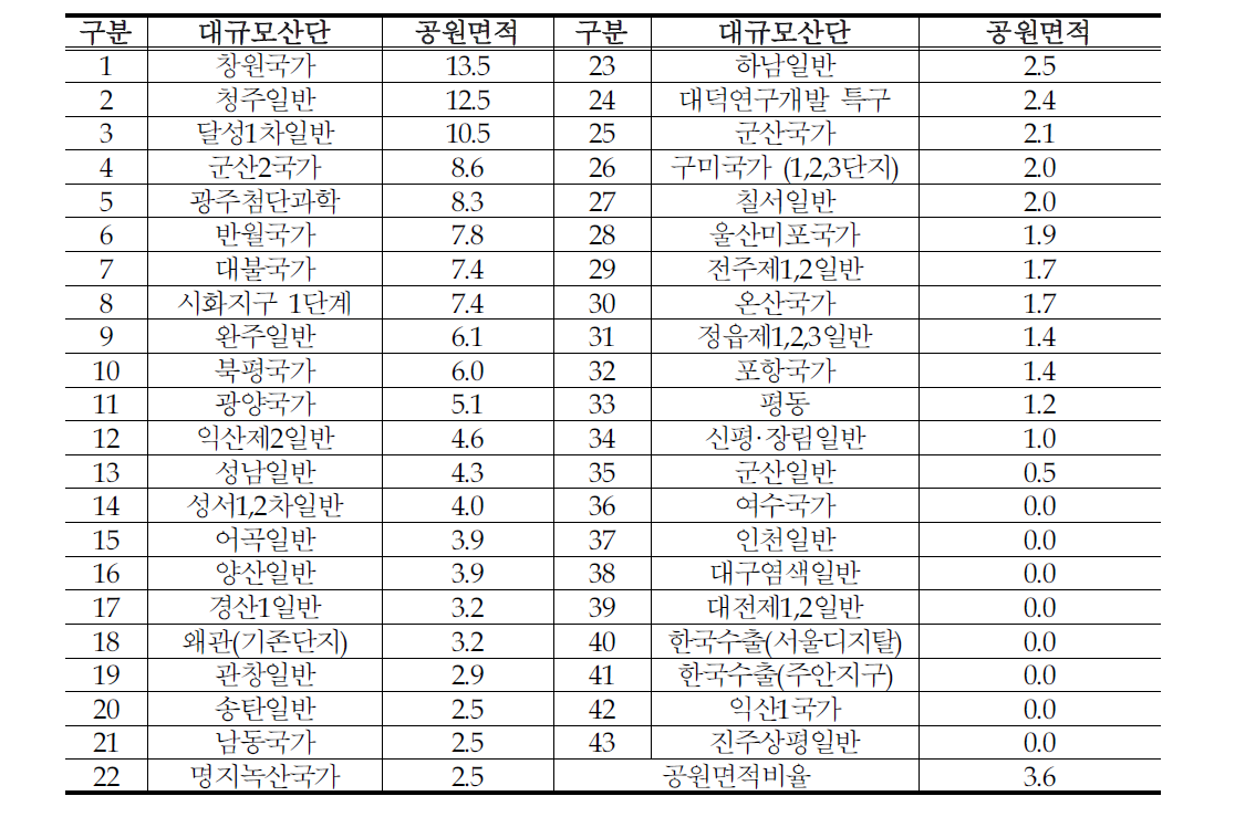 대규모산단 공원면적비율 현황(%)