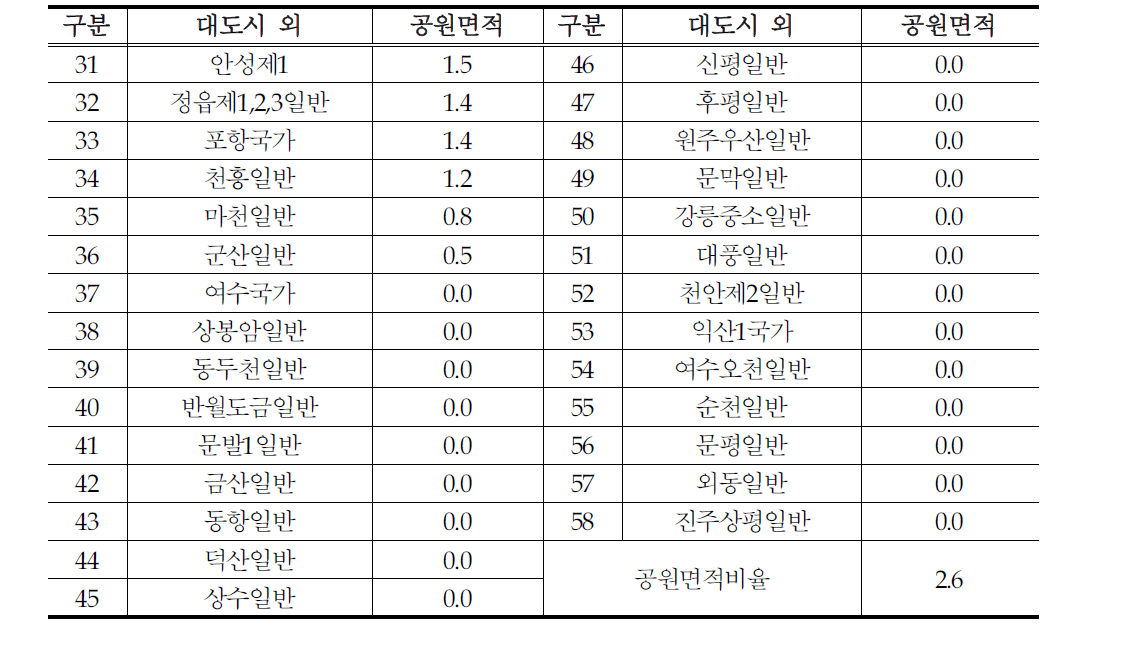 대도시외 입지산단 공원면적비율 현황(%)