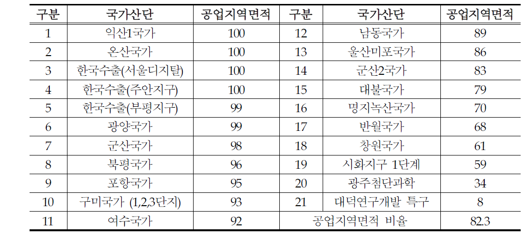 국가산단 공업지역면적 비율 현황(%)