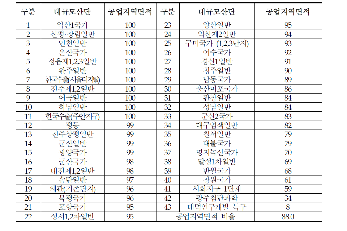 대규모산단 공업지역면적 비율 현황(%)