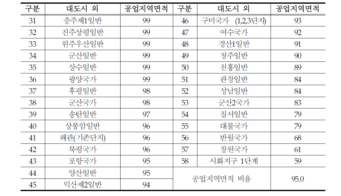 대도시외 입지산단 공업지역면적 비율 현황(%)