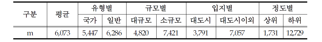 도심과의 거리 현황