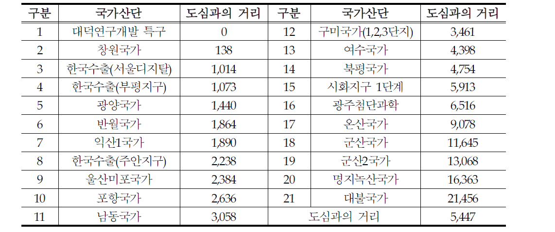 국가산단 도심과의 거리 현황(m)