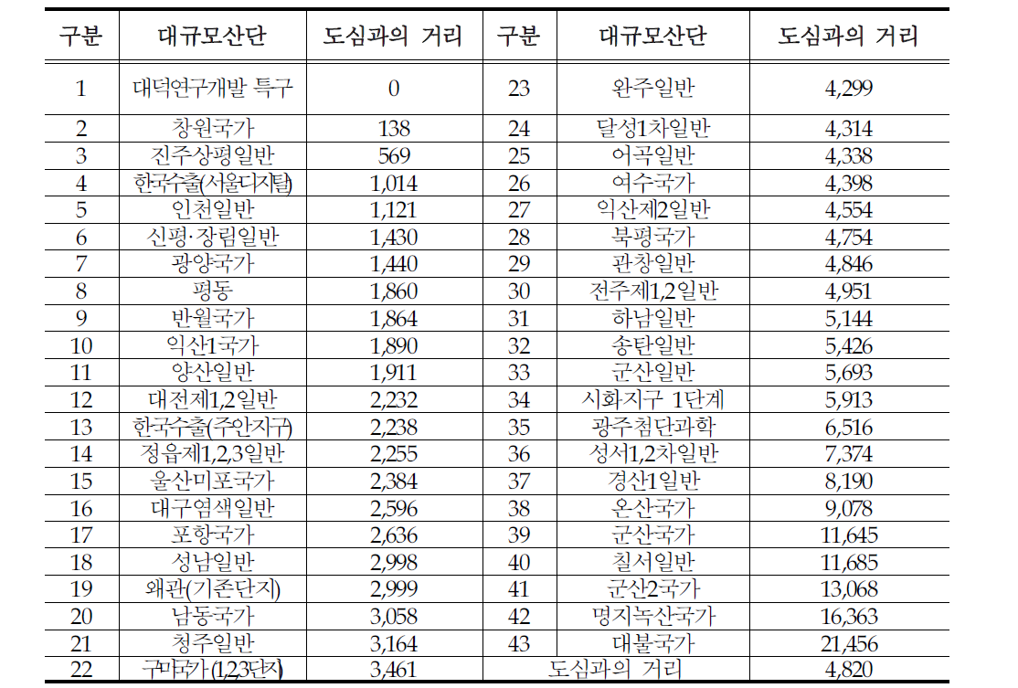 대규모산단 도심과의 거리 현황(m)