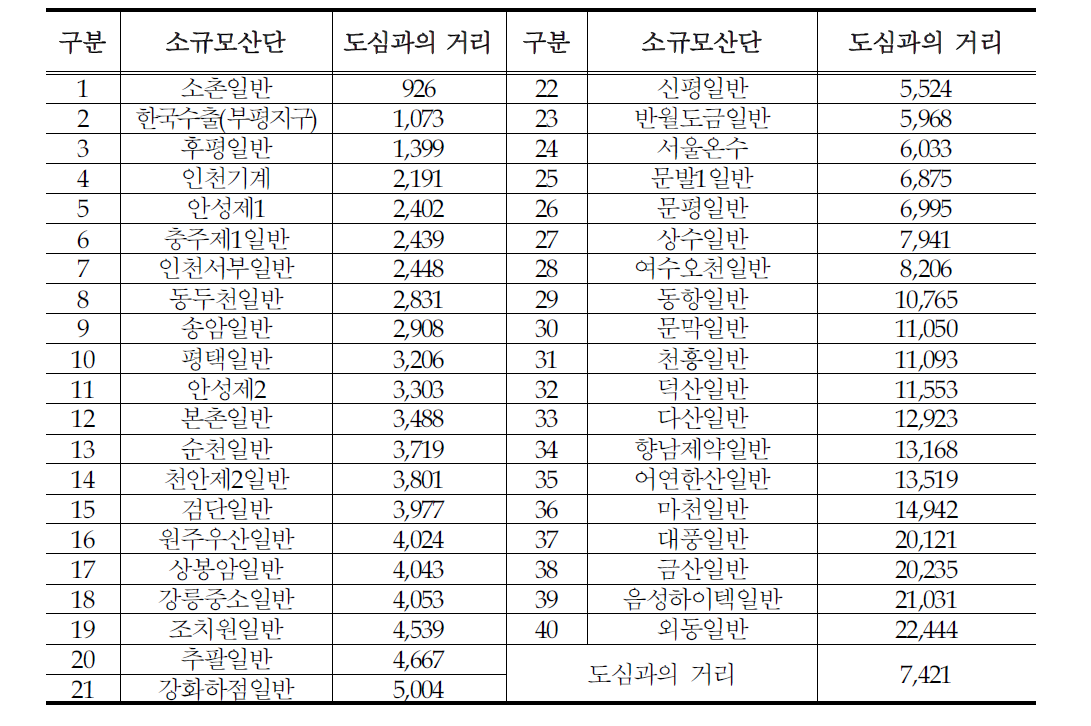 소규모산단 도심과의 거리 현황(m)