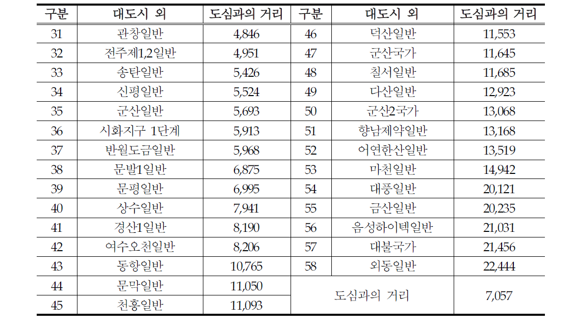 대도시외 도심과의 거리 현황(m)