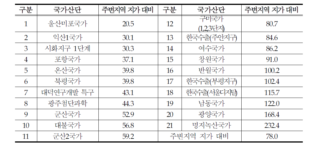 국가산단 주변지역 지가 대비 현황(%)