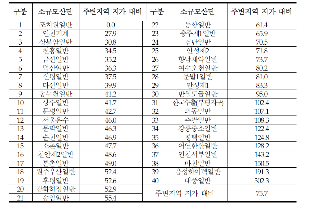 소규모산단 주변지역 지가 대비 현황(%)