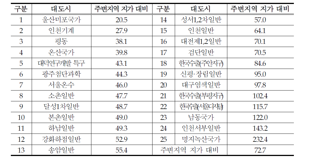 대도시 입지산단 주변지역 지가 대비 현황(%)