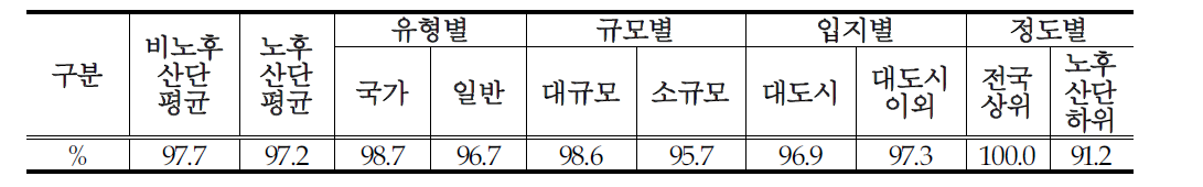 산단가동률 현황