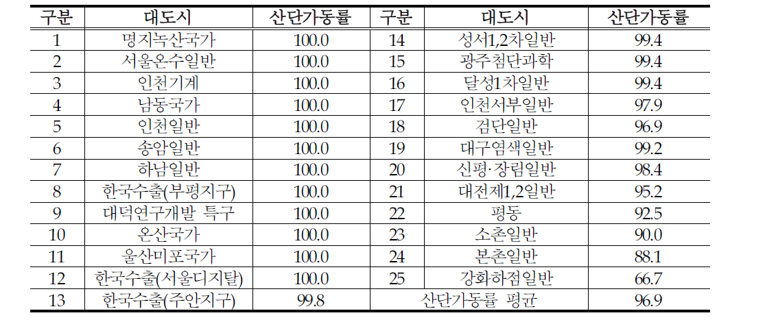 대도시 산단가동률 현황(%)