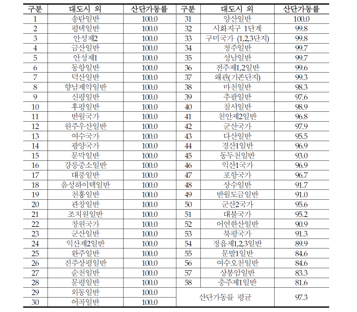 대도시외 산단가동률 현황(%)