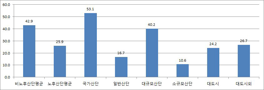 고용성장성(2008~2013, %)(1)