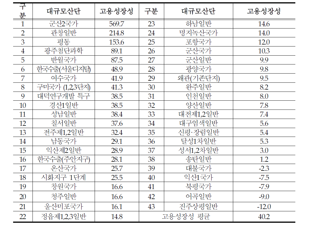 대규모산단 고용성장성 현황(%)