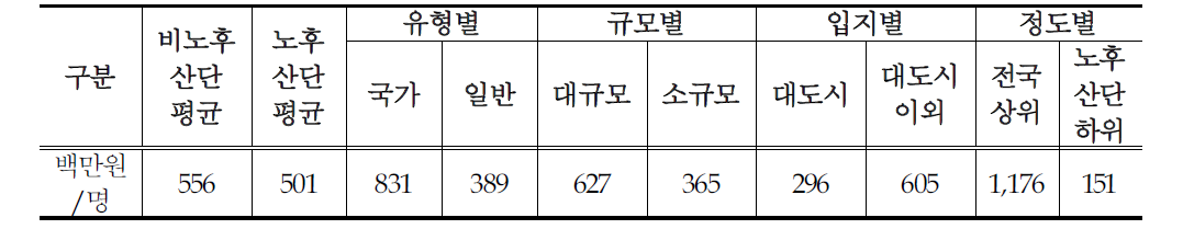 노동생산성 현황