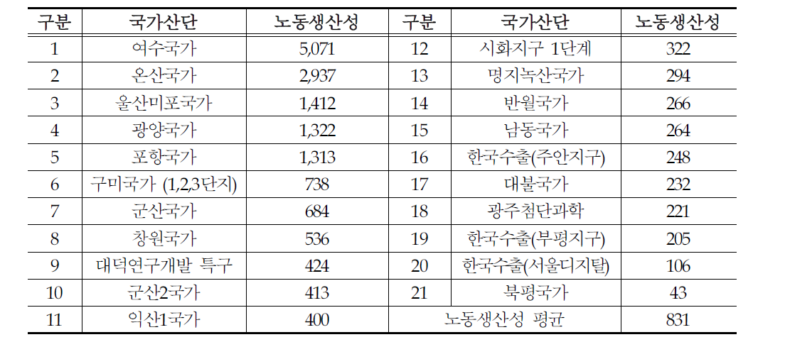 국가산단 노동생산성 현황