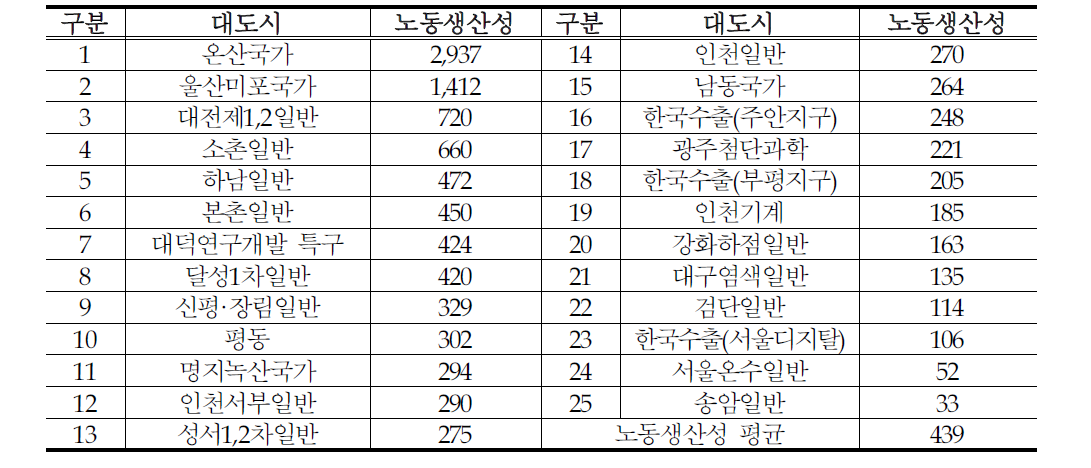 대도시 노동생산성 현황